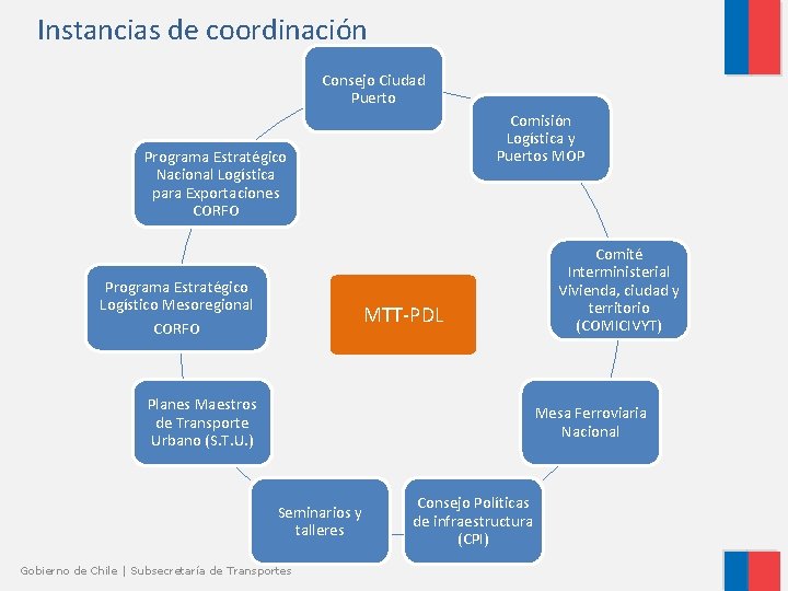 Instancias de coordinación Consejo Ciudad Puerto Comisión Logística y Puertos MOP Programa Estratégico Nacional