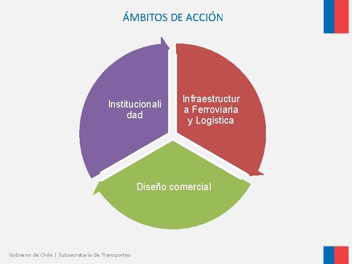 ÁMBITOS DE ACCIÓN Institucionali dad Infraestructur a Ferroviaria y Logística Diseño comercial Gobierno de