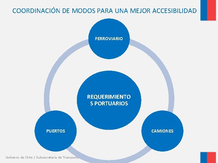 COORDINACIÓN DE MODOS PARA UNA MEJOR ACCESIBILIDAD FERROVIARIO REQUERIMIENTO S PORTUARIOS PUERTOS Gobierno de