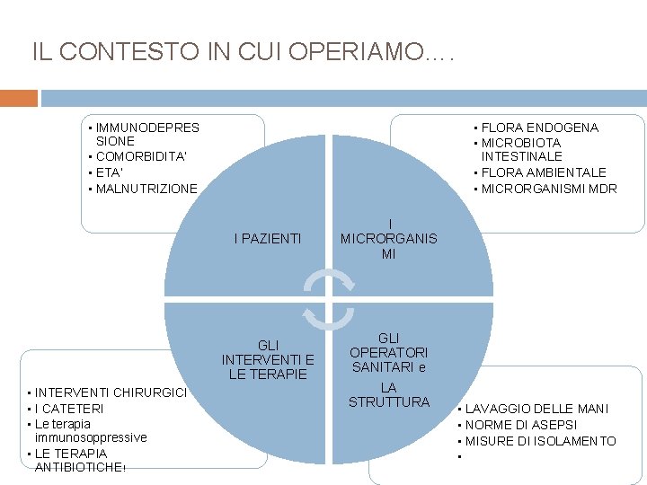 IL CONTESTO IN CUI OPERIAMO…. • IMMUNODEPRES SIONE • COMORBIDITA’ • ETA’ • MALNUTRIZIONE