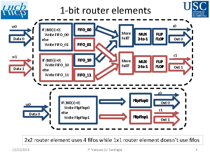 1 -bit router elements w 0 If (BID[i]=0) Write FIFO_00 else Write FIFO_01 Data