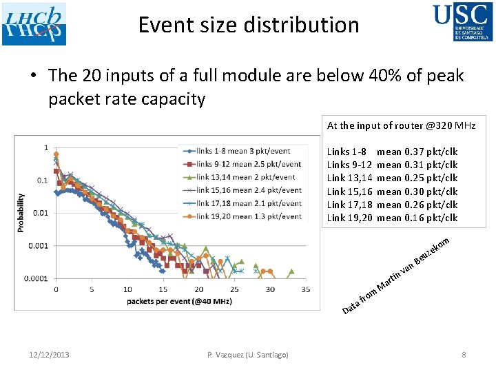Event size distribution • The 20 inputs of a full module are below 40%