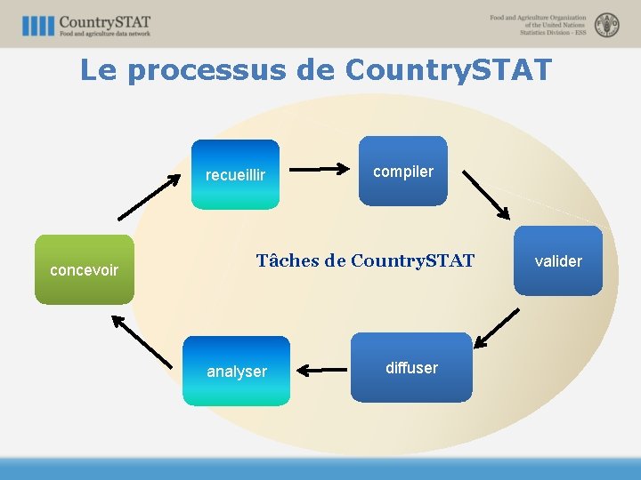 Le processus de Country. STAT recueillir concevoir compiler Tâches de Country. STAT analyser diffuser