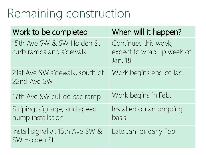 Remaining construction Work to be completed When will it happen? 15 th Ave SW