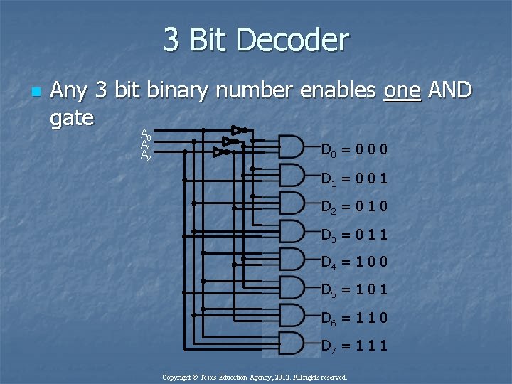 3 Bit Decoder n Any 3 bit binary number enables one AND gate A