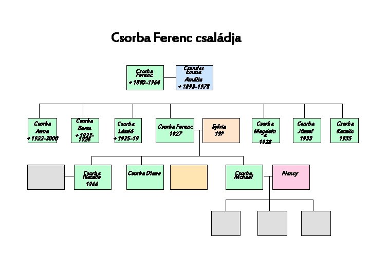 Csorba Ferenc családja Csorba Ferenc + 1890 -1964 Csorba Anna + 1922 -2000 Csorba