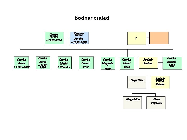 Bodnár család Csorba Ferenc + 1890 -1964 Csorba Anna + 1922 -2000 Csorba Berta