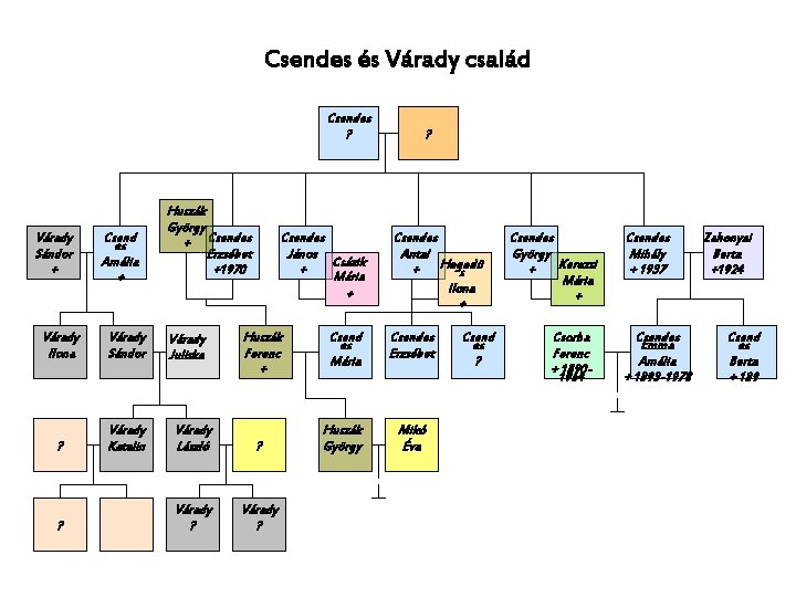 Csendes és Várady család Csendes ? Várady Sándor + Csend es Amália + Várady