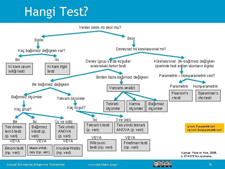 Hangi Test? Veriler sıklık mı skor mu? Skor Sıklık Deneysel mi korelasyonel mi? Kaç