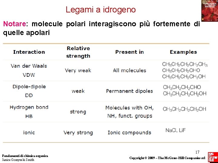 Legami a idrogeno Notare: molecule polari interagiscono più fortemente di quelle apolari Fondamenti di