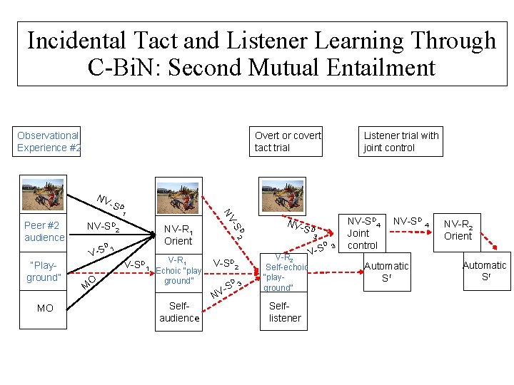 Incidental Tact and Listener Learning Through C-Bi. N: Second Mutual Entailment Observational Experience #2