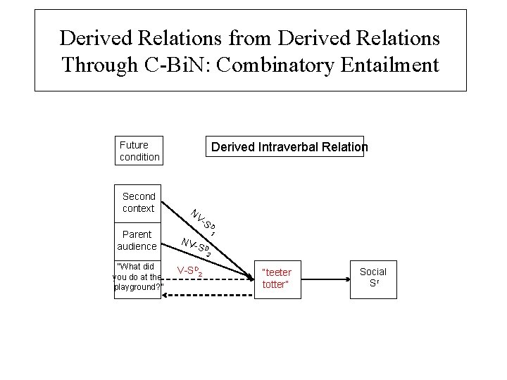 Derived Relations from Derived Relations Through C-Bi. N: Combinatory Entailment Future condition Second context