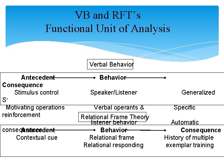 VB and RFT’s Functional Unit of Analysis Verbal Behavior Antecedent Consequence Stimulus control Sr