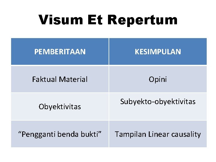 Visum Et Repertum PEMBERITAAN KESIMPULAN Faktual Material Opini Obyektivitas “Pengganti benda bukti” Subyekto-obyektivitas Tampilan
