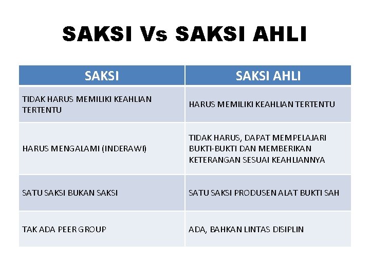 SAKSI Vs SAKSI AHLI TIDAK HARUS MEMILIKI KEAHLIAN TERTENTU HARUS MENGALAMI (INDERAWI) TIDAK HARUS,