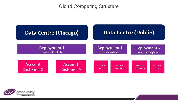 Cloud Computing Structure Data Centre (Chicago) Deployment 1 www. us. skylight. tv Account Customer