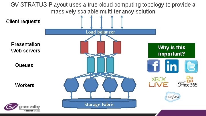 GV STRATUS Playout uses a true cloud computing topology to provide a massively scalable