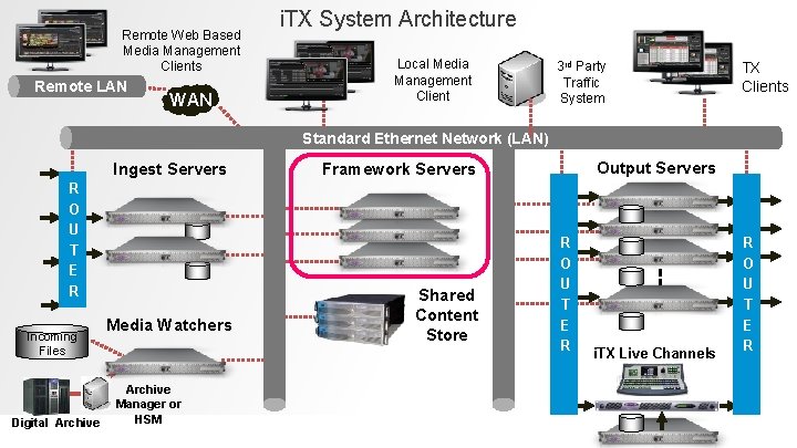 Remote Web Based Media Management Clients Remote LAN WAN i. TX System Architecture Local