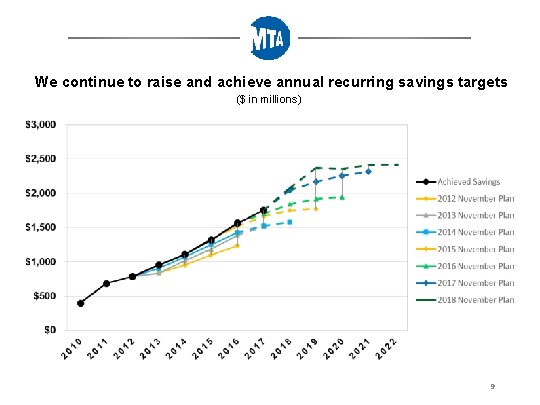 We continue to raise and achieve annual recurring savings targets ($ in millions) 9
