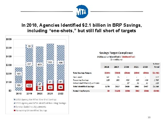 In 2018, Agencies Identified $2. 1 billion in BRP Savings, including “one-shots, ” but