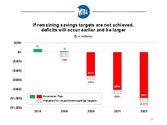 If remaining savings targets are not achieved, deficits will occur earlier and be larger