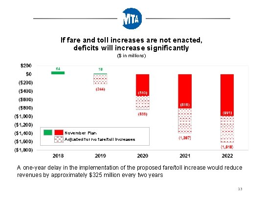 If fare and toll increases are not enacted, deficits will increase significantly ($ in