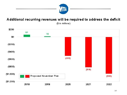 Additional recurring revenues will be required to address the deficit ($ in millions) Proposed