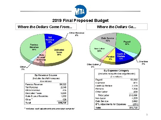 2019 Final Proposed Budget Where the Dollars Come From… 1 Where the Dollars Go…