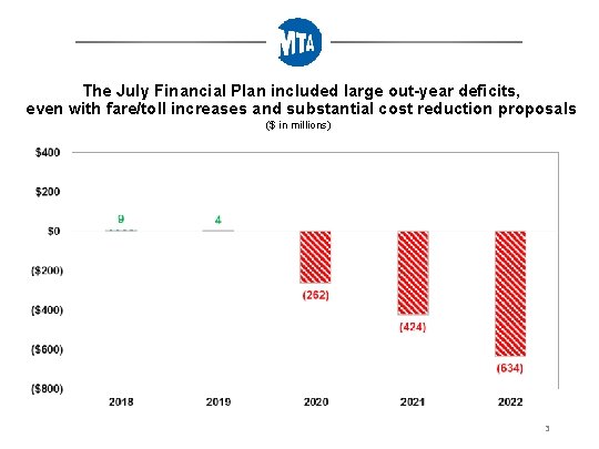 The July Financial Plan included large out-year deficits, even with fare/toll increases and substantial