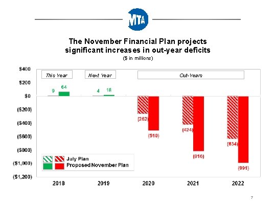 The November Financial Plan projects significant increases in out-year deficits ($ in millions) This