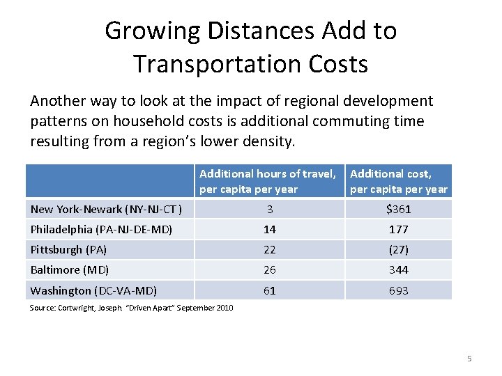 Smart Growth Saves on Combined Costs of Transportation