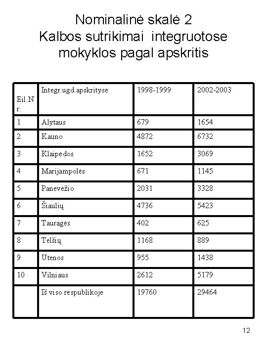 Nominalinė skalė 2 Kalbos sutrikimai integruotose mokyklos pagal apskritis Integr. ugd. apskrityse 1998 -1999