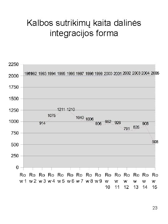 Kalbos sutrikimų kaita dalinės integracijos forma 23 