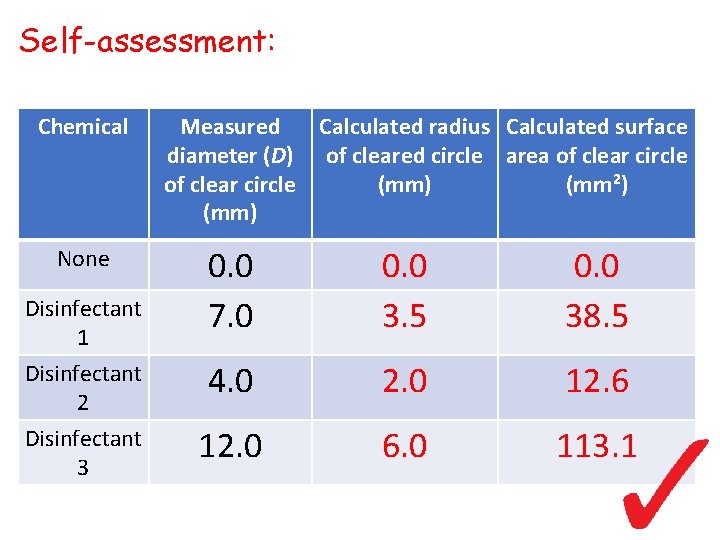 Self-assessment: Chemical None Disinfectant 1 Disinfectant 2 Disinfectant 3 Measured Calculated radius Calculated surface