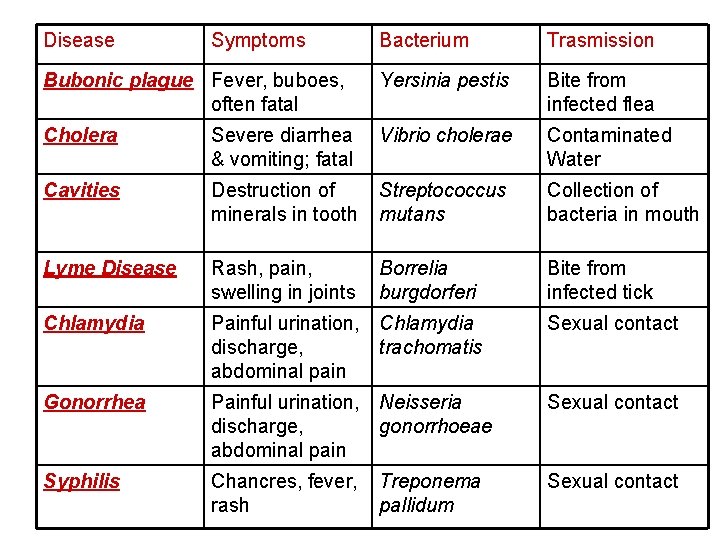Disease Symptoms Bacterium Trasmission Bubonic plague Fever, buboes, often fatal Yersinia pestis Bite from