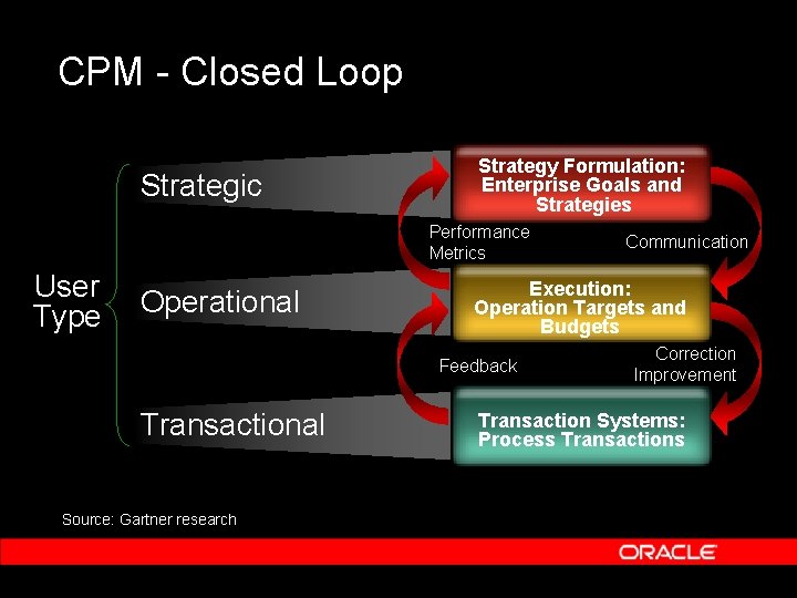 CPM Closed Loop Strategic Strategy Formulation: Enterprise Goals and Strategies Performance Metrics User Type