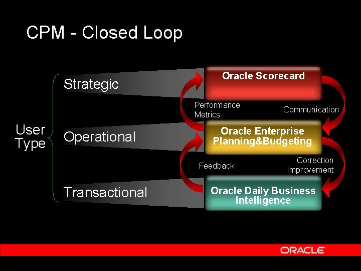 CPM Closed Loop Strategic Oracle Scorecard Performance Metrics User Type Operational Oracle Enterprise Planning&Budgeting