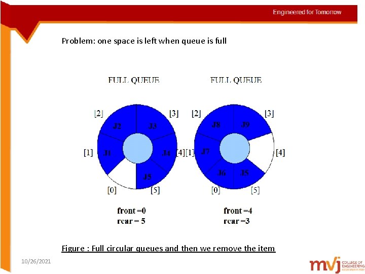 Problem: one space is left when queue is full Figure : Full circular queues