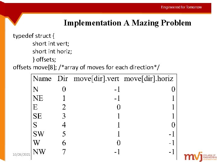 Implementation A Mazing Problem typedef struct { short int vert; short int horiz; }