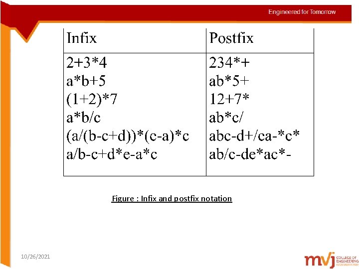Figure : Infix and postfix notation 10/26/2021 