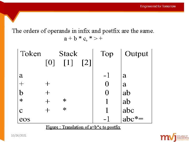 The orders of operands in infix and postfix are the same. a + b