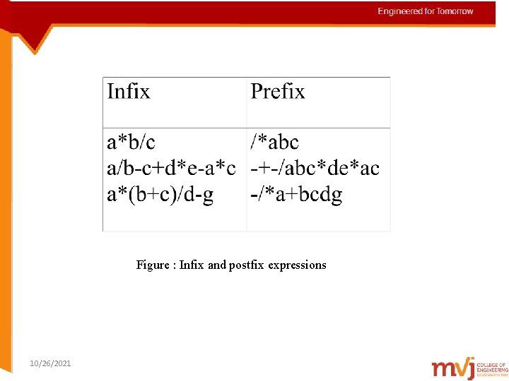 Figure : Infix and postfix expressions 10/26/2021 