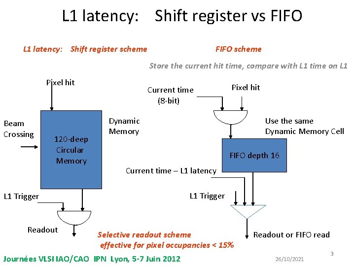 L 1 latency: Shift register vs FIFO L 1 latency: Shift register scheme FIFO
