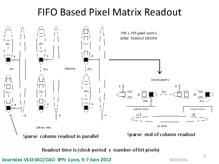 FIFO Based Pixel Matrix Readout Sparse column readout in parallel Sparse end of column