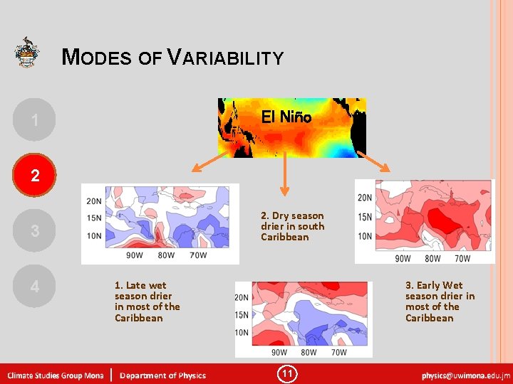 MODES OF VARIABILITY El Niño 1 2 2. Dry season drier in south Caribbean