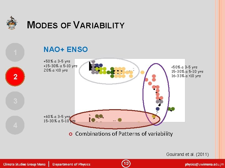 MODES OF VARIABILITY 1 2 NAO+ ENSO +50% a 3 -5 yrs +15 -30%