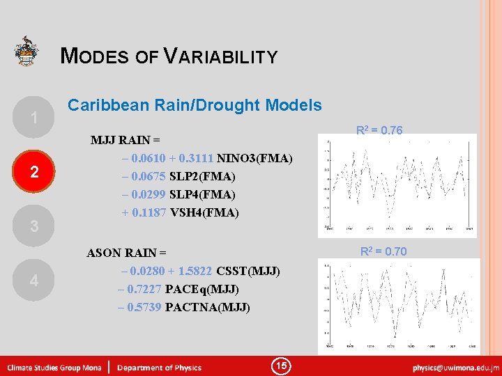 MODES OF VARIABILITY 1 2 3 4 Caribbean Rain/Drought Models MJJ RAIN = –