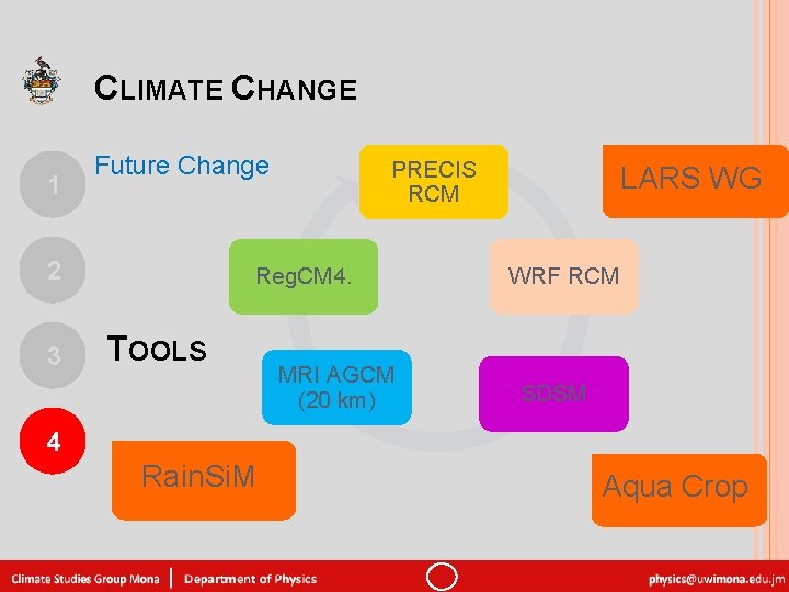 CLIMATE CHANGE 1 Future Change 2 3 PRECIS RCM Reg. CM 4. TOOLS MRI