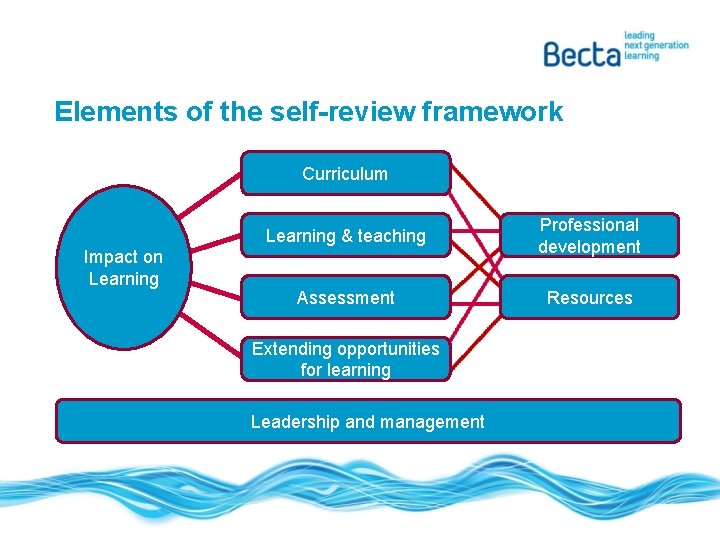 Elements of the self-review framework Curriculum Impact on Learning & teaching Professional development Assessment