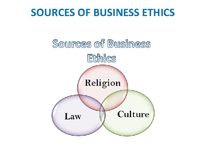 SOURCES OF BUSINESS ETHICS 